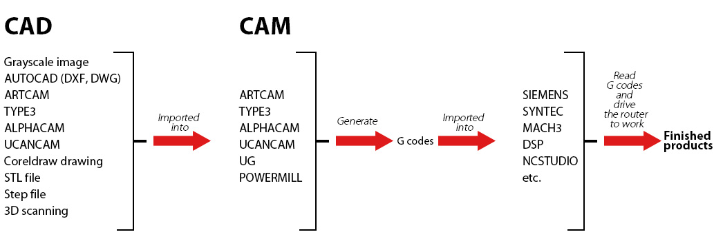 cnc router machine workflow chart