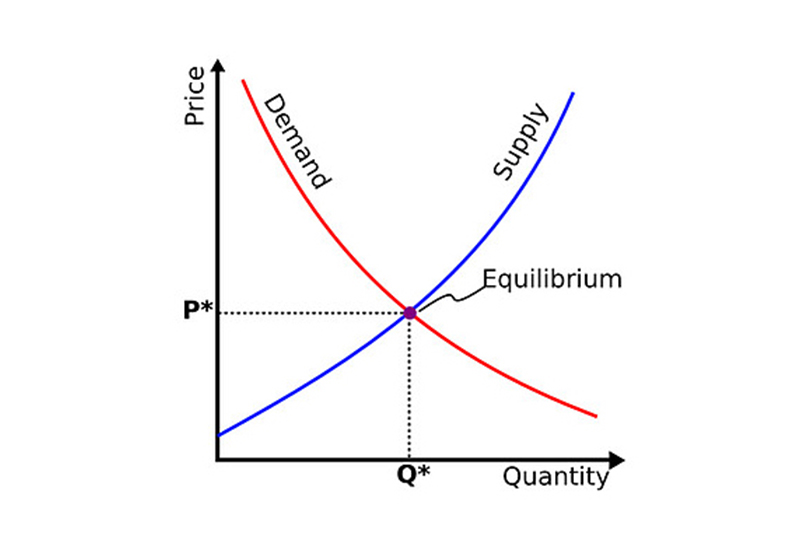 Market supply and demand